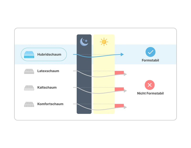 Hisleep Hybridmatratze mit 3D-Mesh-Funktionsbezug / 2 Härtegrade / Optimale Temperaturregulierung / Druckentlastend / Atmungsaktiv und formstabil / 18 cm hoch